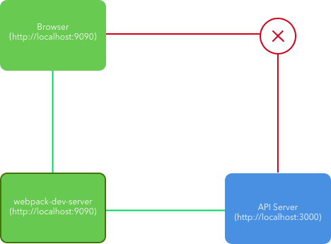 web-dev-server-proxy