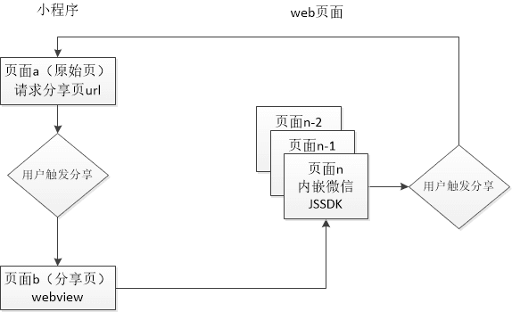 小程序分享流程
