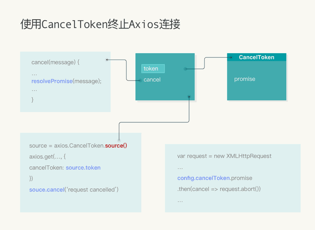 Axios用cancelToken取消未完成的异步请求