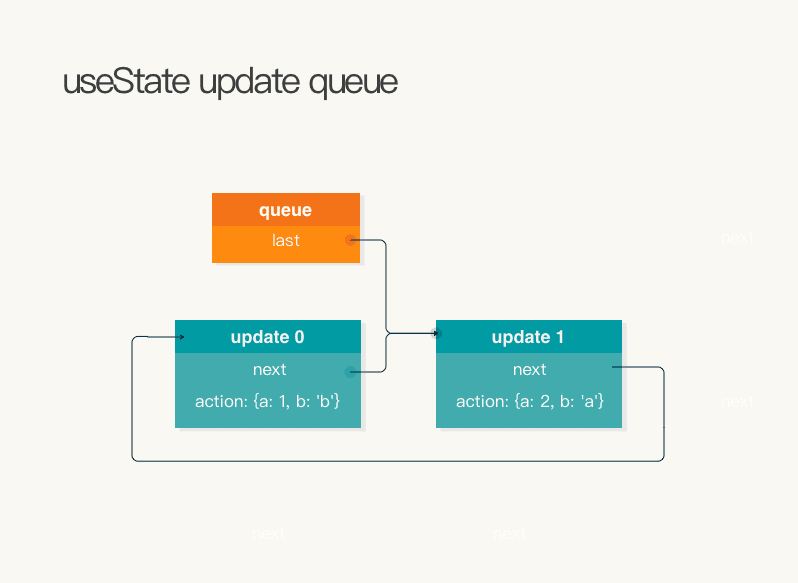 update queue