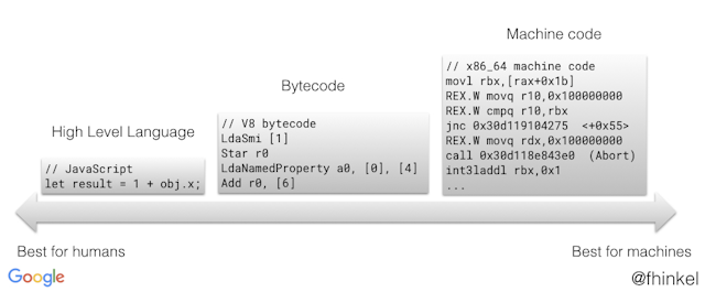 认识v8编译的字节码（bytecode）